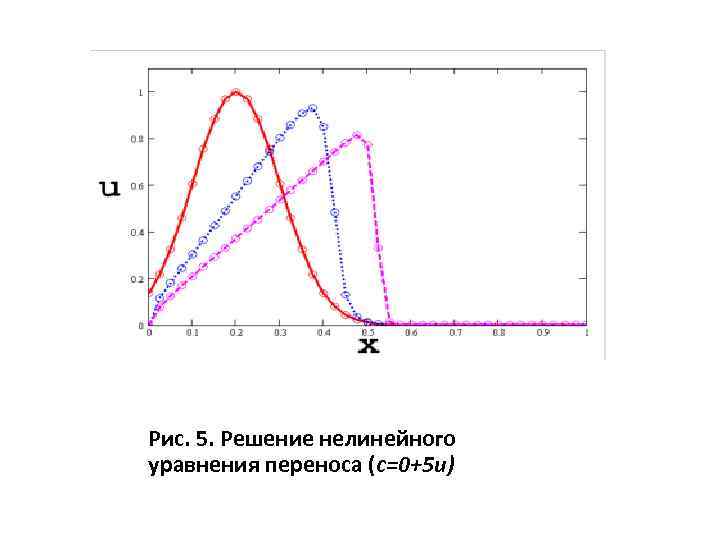 Схема лакса вендроффа