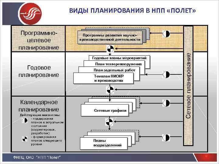 ВИДЫ ПЛАНИРОВАНИЯ В НПП «ПОЛЕТ» Программы развития научнопроизводственной деятельности Годовые планы мероприятий Годовое планирование