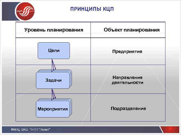 ПРИНЦИПЫ КЦП Уровень планирования Объект планирования Цели Предприятие Задачи Направление деятельности Мероприятия Подразделение 