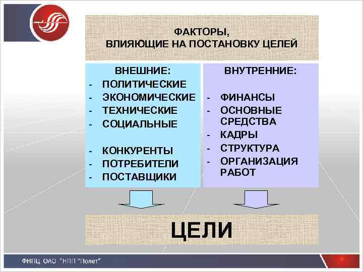ФАКТОРЫ, ВЛИЯЮЩИЕ НА ПОСТАНОВКУ ЦЕЛЕЙ - ВНЕШНИЕ: ПОЛИТИЧЕСКИЕ ЭКОНОМИЧЕСКИЕ ТЕХНИЧЕСКИЕ СОЦИАЛЬНЫЕ - КОНКУРЕНТЫ -