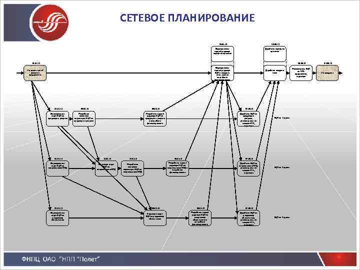 СЕТЕВОЕ ПЛАНИРОВАНИЕ 20. 05. 13 22. 04. 13 Формирование первой редакции портфеля проектов Доработка