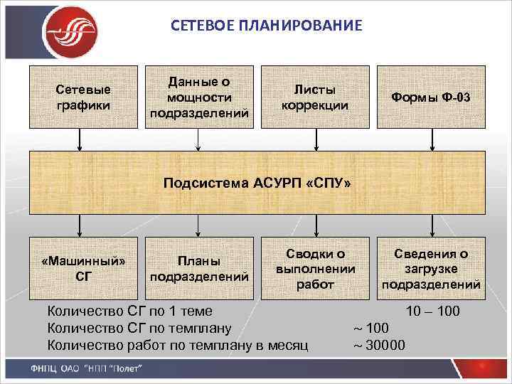 СЕТЕВОЕ ПЛАНИРОВАНИЕ Сетевые графики Данные о мощности подразделений Листы коррекции Формы Ф-03 Подсистема АСУРП