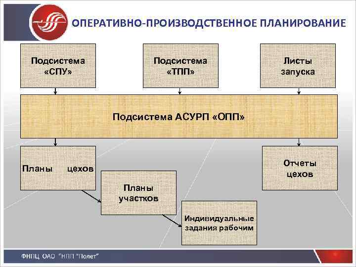 Оперативно производственный план