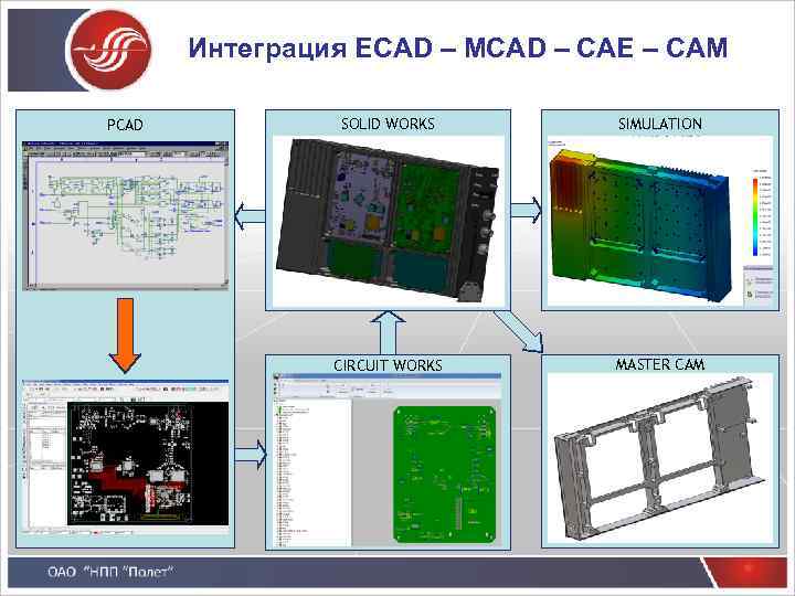 Интеграция ECAD – MCAD – CAE – CAM PCAD SOLID WORKS SIMULATION CIRCUIT WORKS