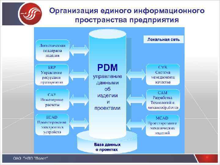 Организация единого информационного пространства предприятия 