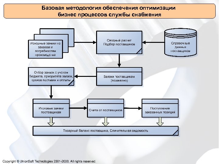 Обеспечение оптимизации