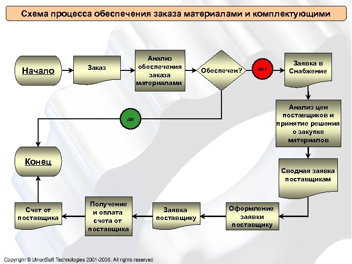 Схема учета процесса снабжения