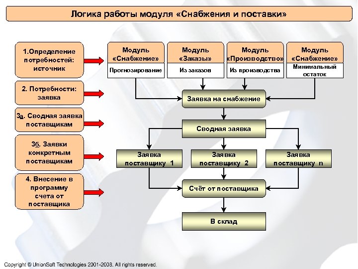 Работа логика. Модуль снабжения. Логика работы программы. Программное обеспечение для работы снабжения. Модули работа с поставщиками.