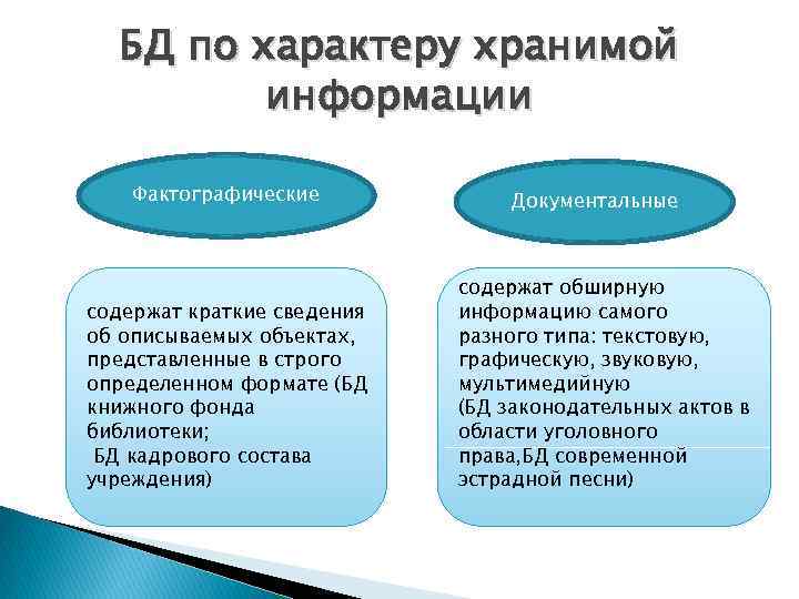 БД по характеру хранимой информации Фактографические содержат краткие сведения об описываемых объектах, представленные в