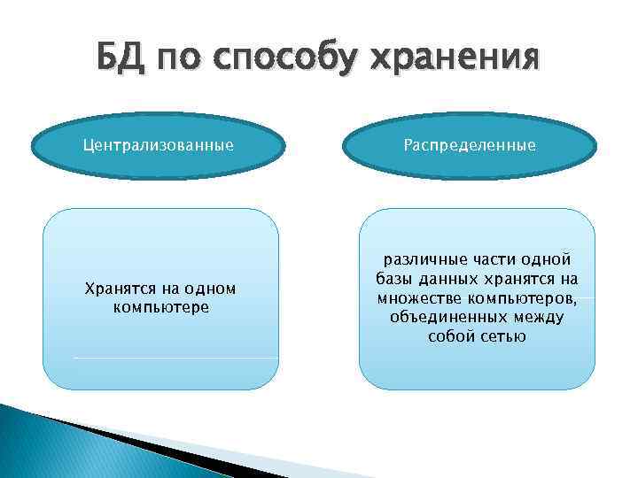 БД по способу хранения Централизованные Хранятся на одном компьютере Распределенные различные части одной базы