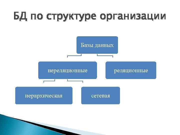 БД по структуре организации Базы данных нереляционные иерархическая реляционные сетевая 