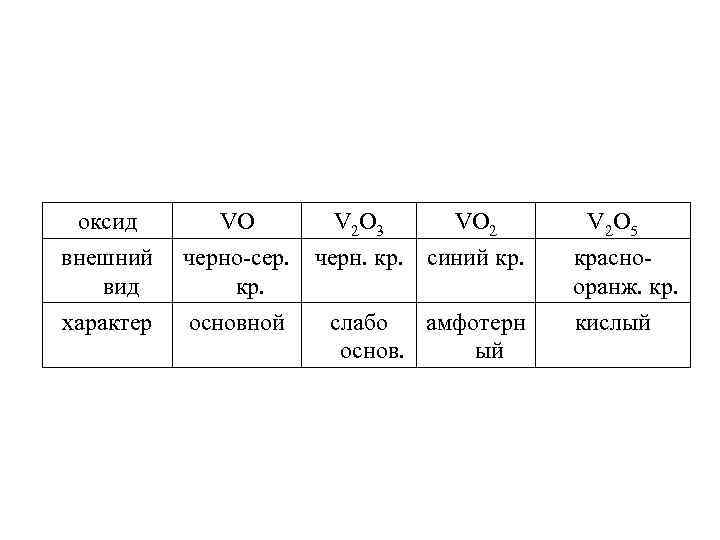 оксид внешний вид характер VO черно-сер. кр. основной V 2 O 3 VO 2