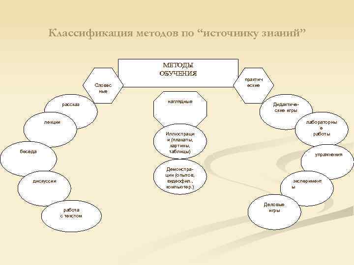 Классификация методов по “источнику знаний” МЕТОДЫ ОБУЧЕНИЯ Словес ные рассказ наглядные практич еские Дидактические