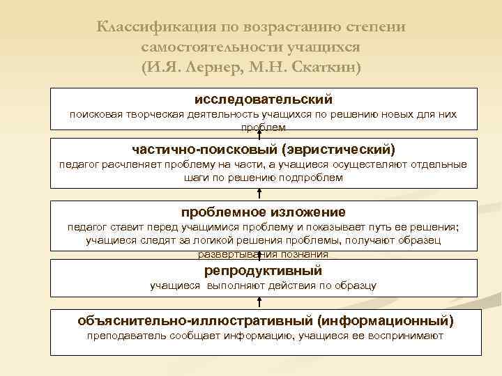 Классификация по возрастанию степени самостоятельности учащихся (И. Я. Лернер, М. Н. Скаткин) исследовательский поисковая