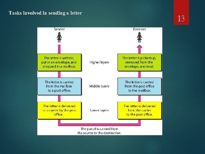 Tasks involved in sending a letter 13 