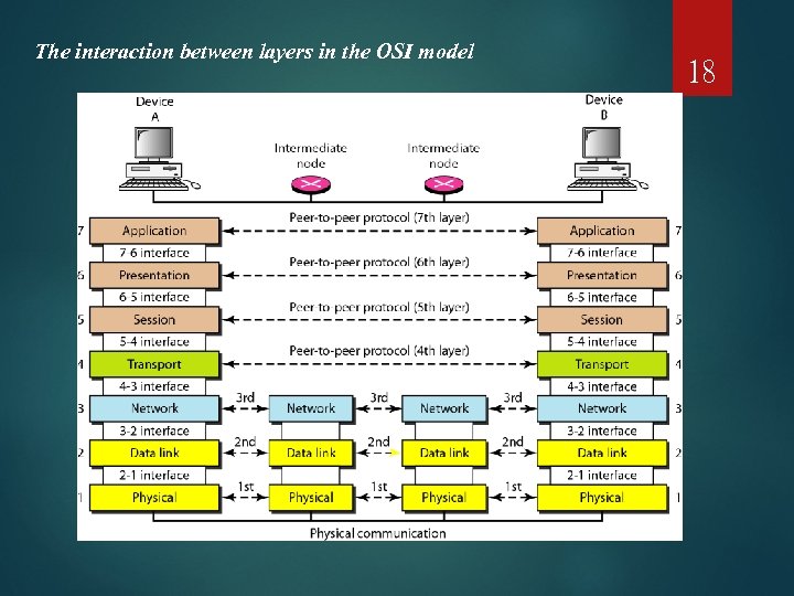 The interaction between layers in the OSI model 18 