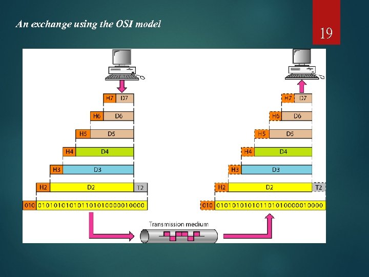 An exchange using the OSI model 19 