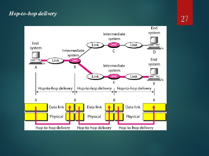 Hop-to-hop delivery 27 