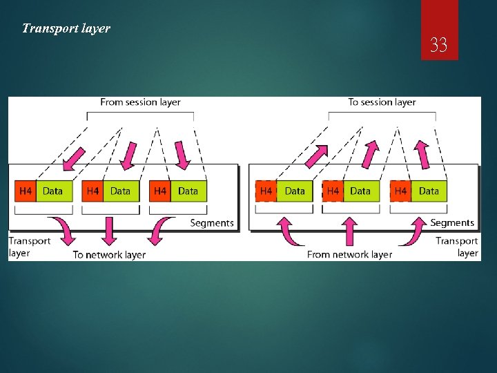 Transport layer 33 