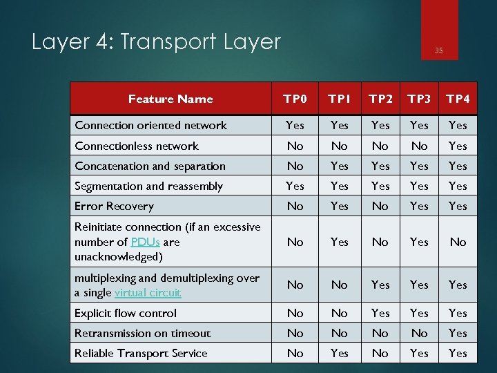 Layer 4: Transport Layer Feature Name 35 TP 0 TP 1 TP 2 TP