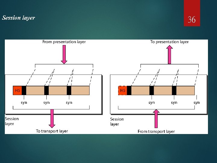 Session layer 36 