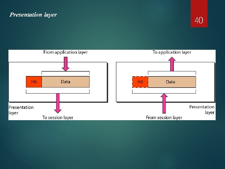 Presentation layer 40 