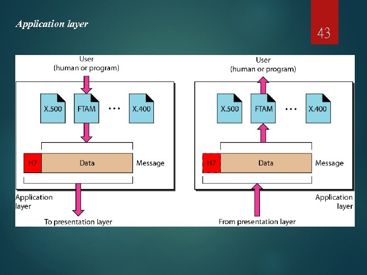 Application layer 43 