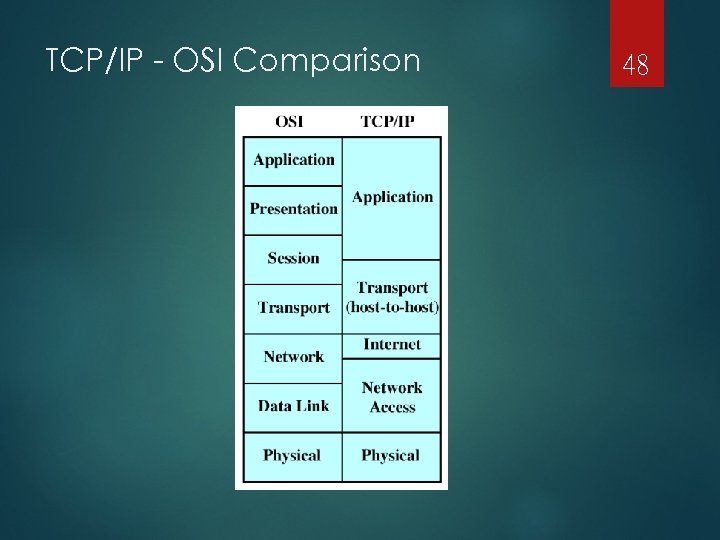 TCP/IP - OSI Comparison 48 