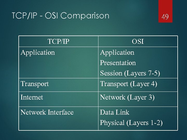 TCP/IP - OSI Comparison TCP/IP Application 49 OSI Transport Application Presentation Session (Layers 7