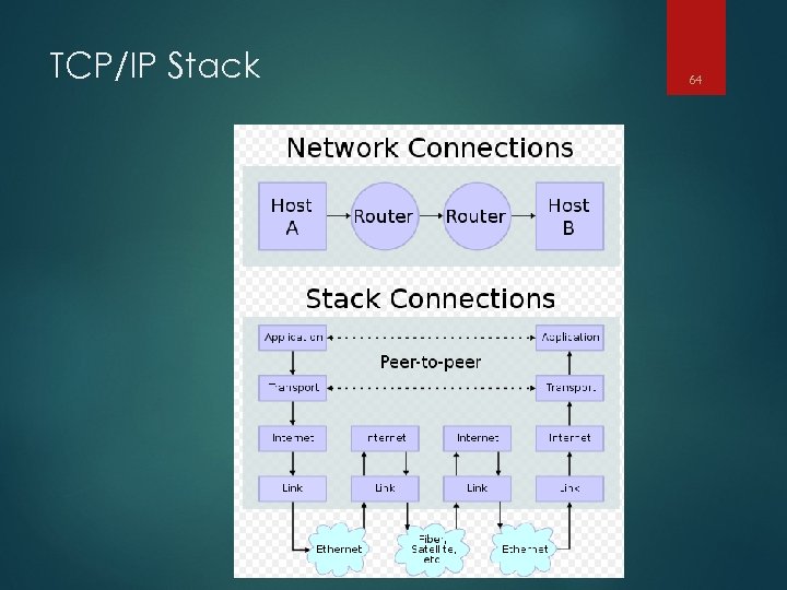 TCP/IP Stack 64 