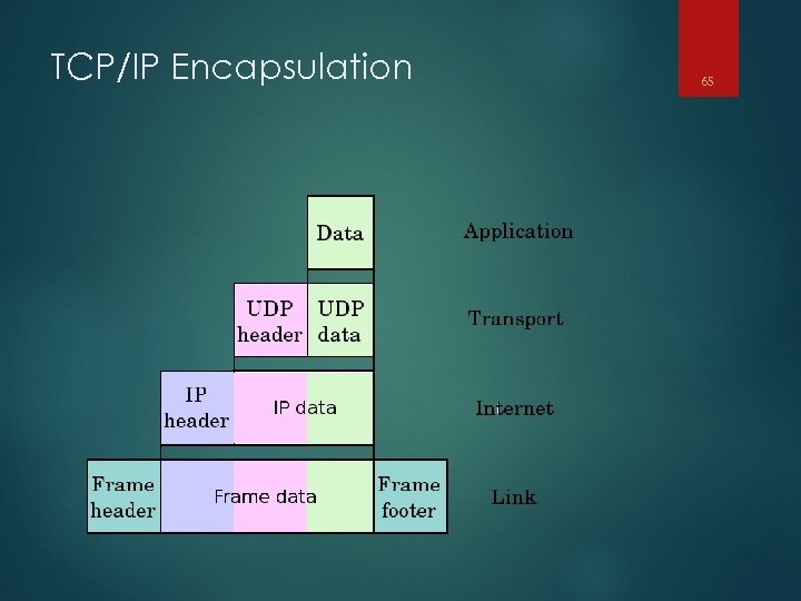 TCP/IP Encapsulation 65 