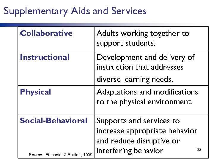 Supplementary Aids and Services Collaborative Adults working together to support students. Instructional Development and