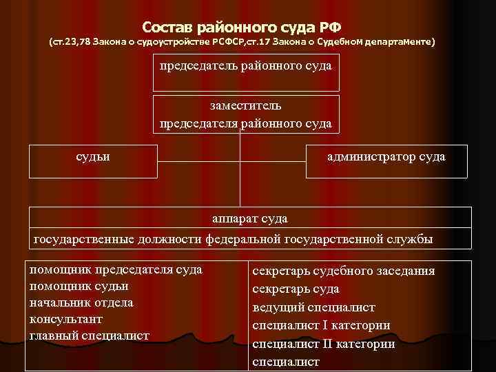 Состав районного суда РФ (ст. 23, 78 Закона о судоустройстве РСФСР, ст. 17 Закона