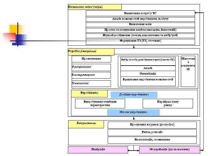 Постановка задачі (задум) Визначення потреб у ТС Аналіз можливостей виробництва та збуту Визначення мети