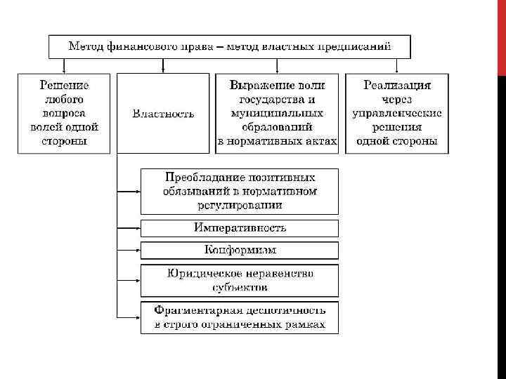 Финансовое право предмет и метод правового регулирования