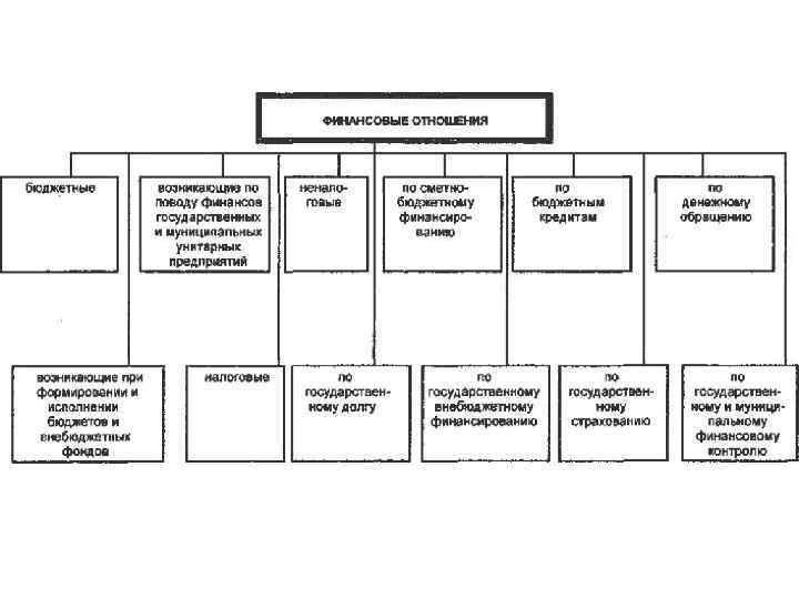 Виды финансов финансовое право. Классификация финансовых отношений схема. Классификация отношений предмет финансового права. Классификация финансовых отношений схематично. Виды финансово-правовых отношений схема.