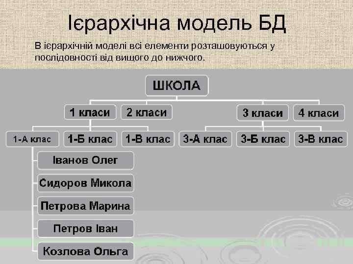 Ієрархічна модель БД В ієрархічній моделі всі елементи розташовуються у послідовності від вищого до