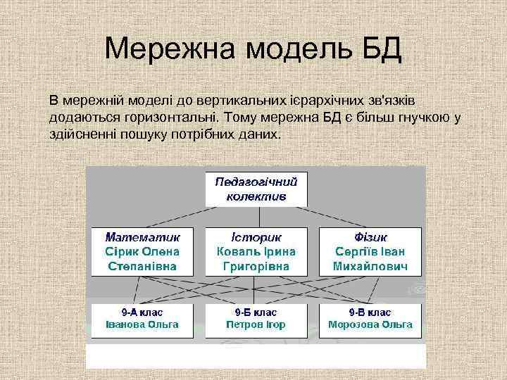 Мережна модель БД В мережній моделі до вертикальних ієрархічних зв'язків додаються горизонтальні. Тому мережна