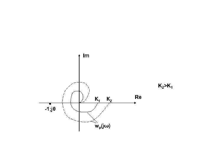 Im K 2>K 1 К 2 -1; j 0 wp(jω) Re