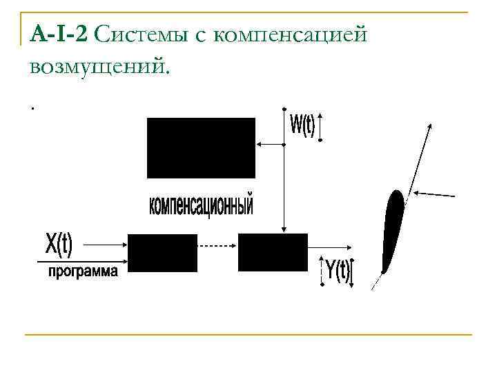А-I-2 Системы c компенсацией возмущений. . 