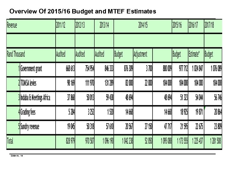 Overview Of 2015/16 Budget and MTEF Estimates Slide no. 14 