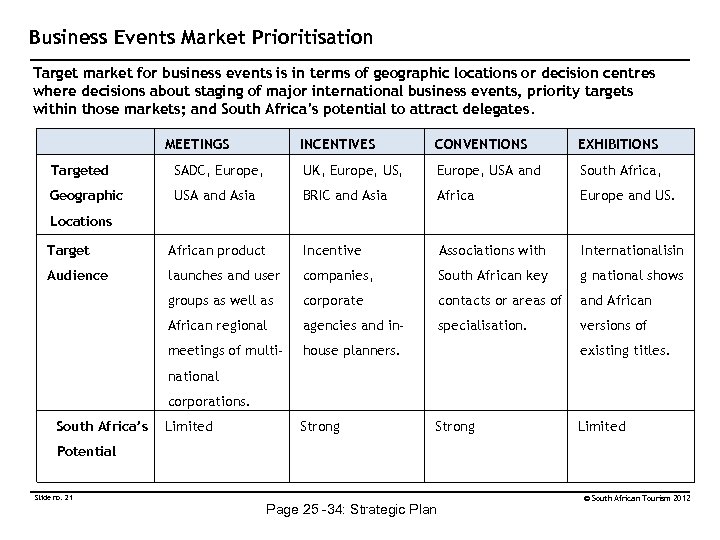 Business Events Market Prioritisation Target market for business events is in terms of geographic