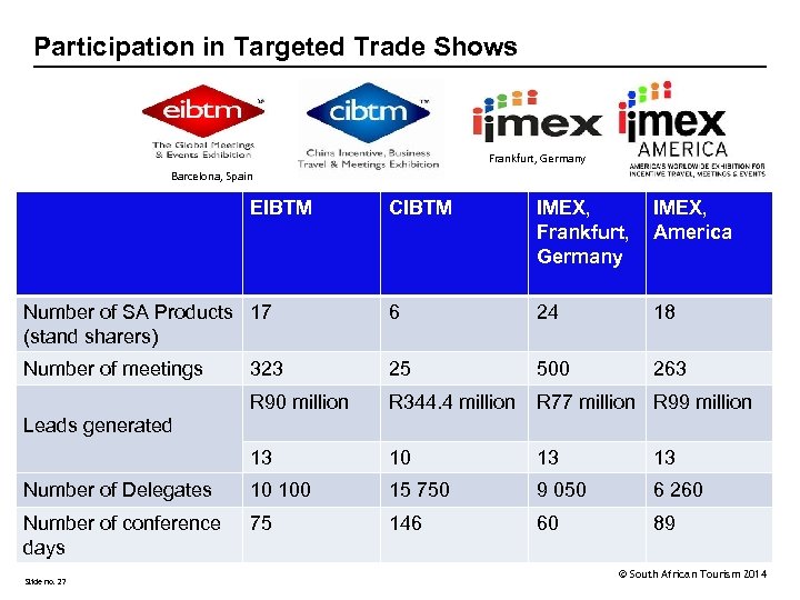 Participation in Targeted Trade Shows Frankfurt, Germany Barcelona, Spain EIBTM CIBTM IMEX, Frankfurt, America