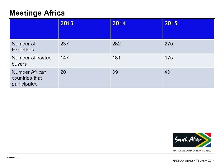 Meetings Africa 2013 2014 2015 Number of Exhibitors 237 262 270 Number of hosted