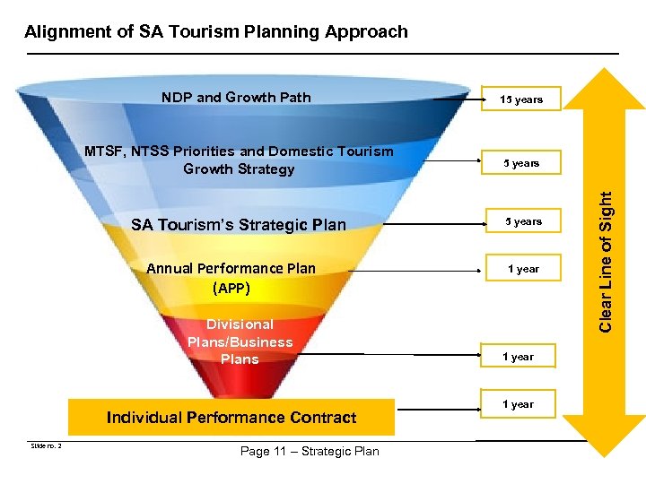 Alignment of SA Tourism Planning Approach 15 years MTSF, NTSS Priorities and Domestic Tourism