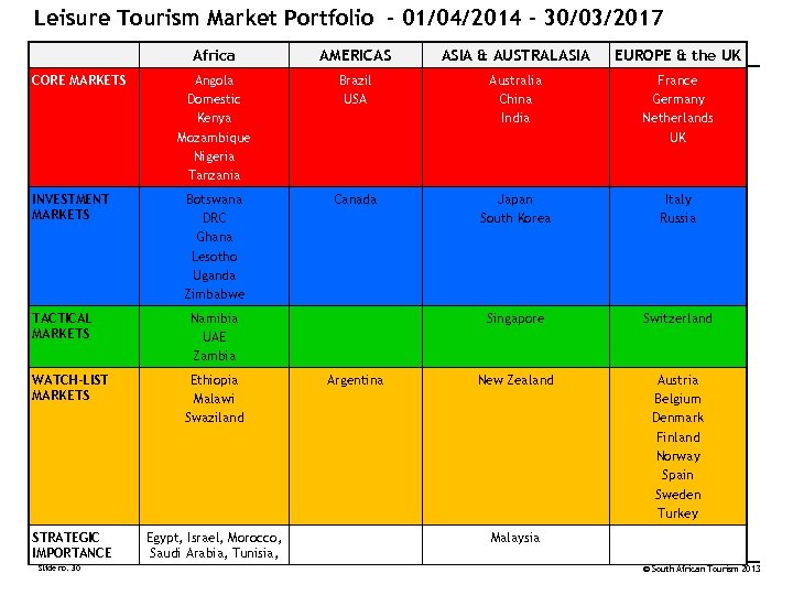 Leisure Tourism Market Portfolio - 01/04/2014 – 30/03/2017 Africa CORE MARKETS INVESTMENT MARKETS TACTICAL