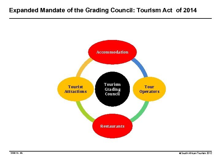 Expanded Mandate of the Grading Council: Tourism Act of 2014 Accommodation Tourist Attractions Tourism