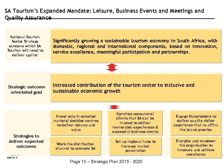 SA Tourism’s Expanded Mandate: Leisure, Business Events and Meetings and Quality Assurance National Tourism