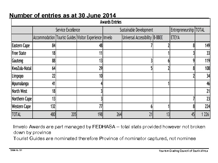  Number of entries as at 30 June 2014 Imvelo Awards are part managed