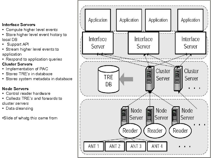 Interface Servers • Compute higher level events • Store higher level event history to